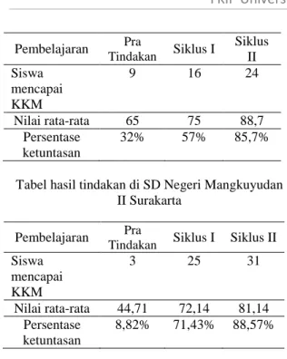 Tabel hasil tindakan di SD Negeri Karangasem IV  Surakarta 
