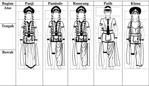 Tabel 3  Bagian dan kelengkapan pada kostum Tari Topeng Cirebon. 