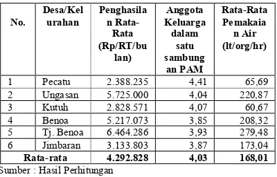 Tabel 2 Penghasilan, Jumlah anggota KK dan Pemakaian Air Rata-rata di Wilayah Pelayanan PAM PT