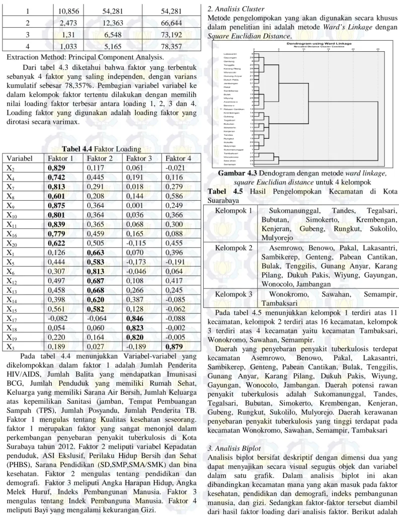 Tabel 4.4 Faktor Loading 