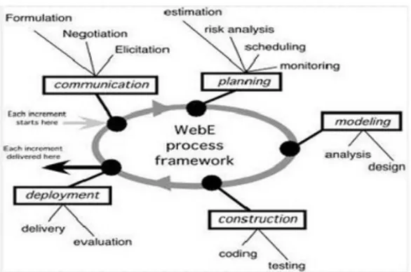 Gambar 1. Web Engineering Process  Framework 