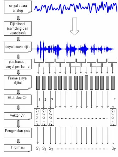 Gambar 3  Tahapan  transformasi sinyal suara menjadi informasi                         (Jurafsky &amp; Martin 2007, dimodifikasi oleh Buono 2009)  