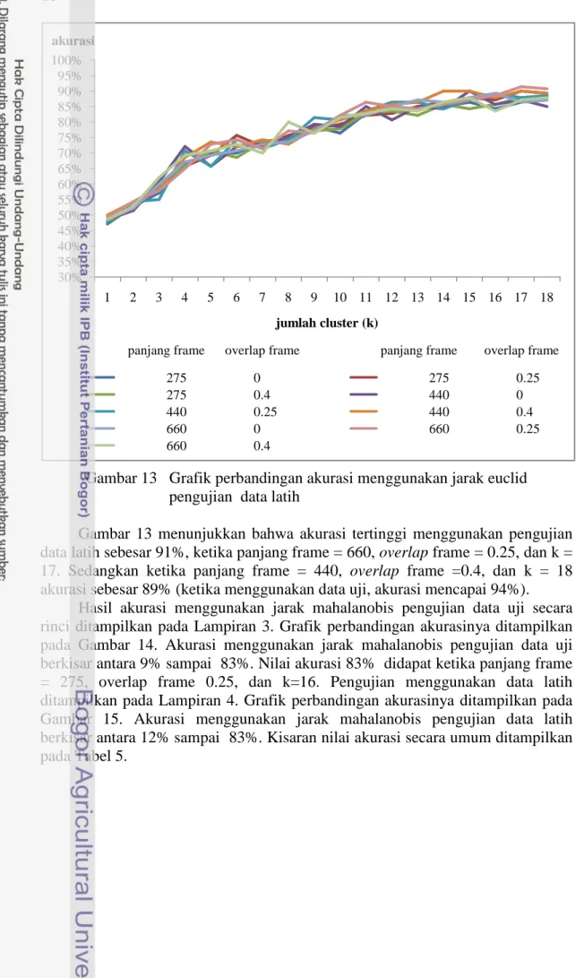 Gambar 13   Grafik perbandingan akurasi menggunakan jarak euclid                                   pengujian  data latih 