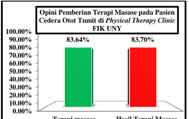 Gambar 2.  Diagram Batang Persentase Opini pemberian terapi masase pada pasien cedera otot tumit  di Physical Therapy Clinic FIK UNY 