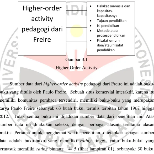 Gambar 3.1  Higher Order Activity 