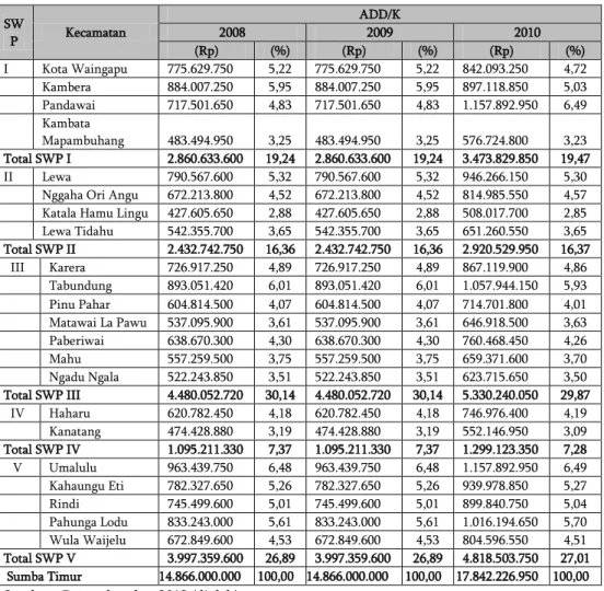 Tabel 2. Alokasi Dana Desa/Kelurahan 2008 - 2010 Menurut SWP 