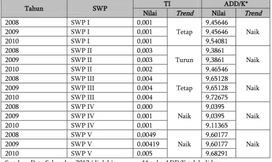 Tabel 3. Indeks Theil dan Alokasi Dana Desa/Kelurahan 2008-2010 Menurut SWP 