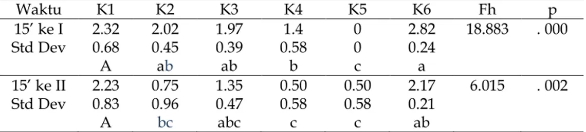 Tabel 7.  Rerata Jumlah Mounting Mencit pada Hari Ke-tujuh  Waktu  K1  K2  K3  K4  K5  K6  Fh  p  15’ ke I  2.32  2.02  1.97  1.4  0  2.82  18.883  