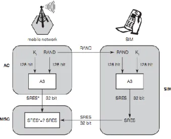 Gambar 4. Enkripsi pada GSM 