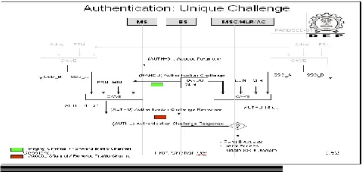 Gambar 7. Otentikasi pada CDMA  The inherent security of the CDMA air interface 