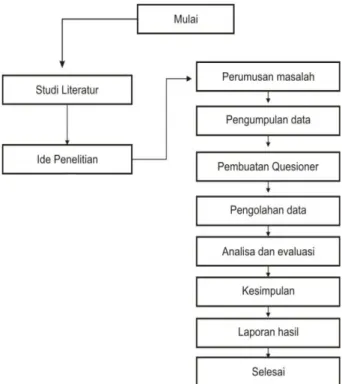 Gambar  1. Alur  Penelitian 