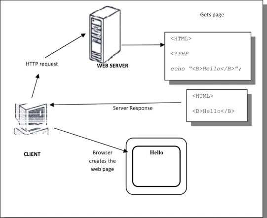 Gambar 1. Sistem Kerja PHP  2.  MySQL Server Database 