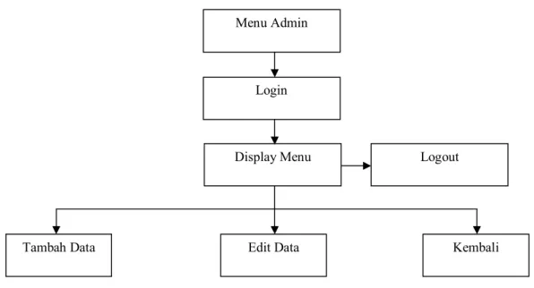 Gambar 3. Menu Admin 