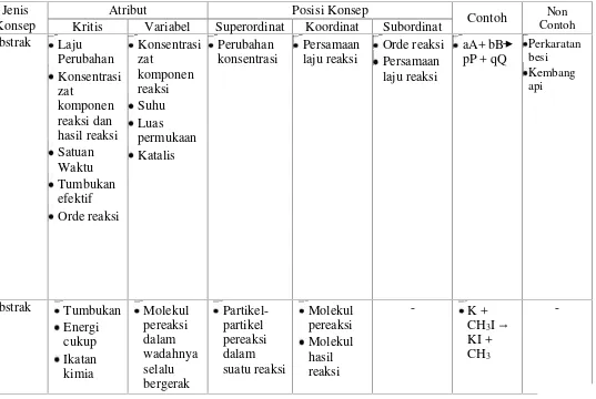 Tabel 2.  Analisis konsep materi laju reaksi