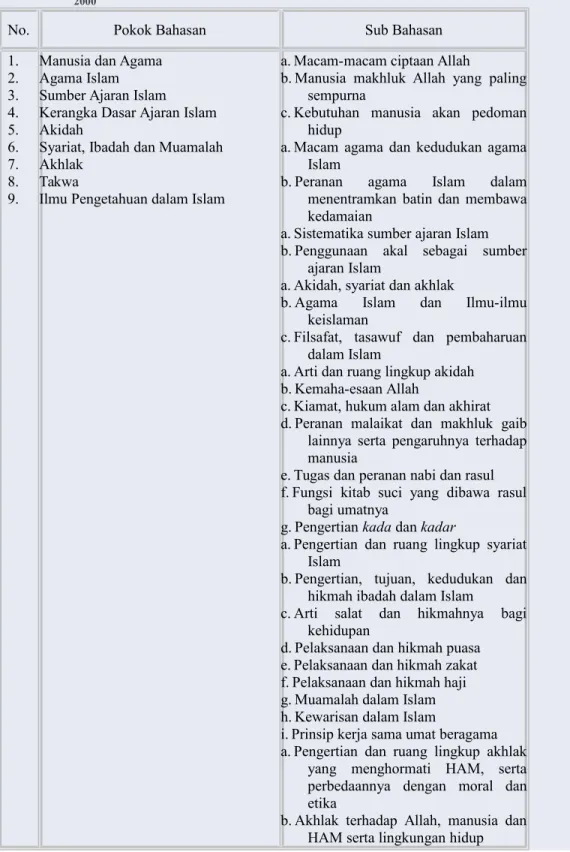 Tabel 1. Materi Pokok Pendidikan Agama Islam di Perguruan Tinggi Umum Berdasarkan SK. Dikti No