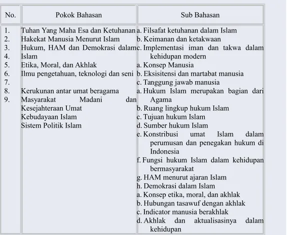 Tabel 2. Materi Pokok Pendidikan Agama Islam di Perguruan Tinggi Umum Berdasarkan SK. Dikti No