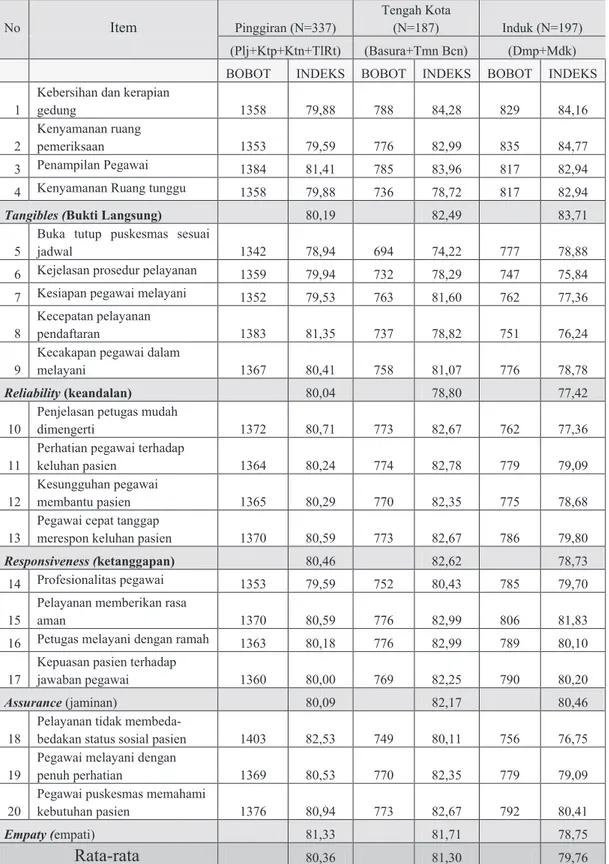 Tabel 3. Kualitas Pelayanan Puskesmas di Wilayah Pinggiran, Tengan Kota  dan Induk Berdasarkan Nilai Rata-rata Skor per Dimensi dan Indikator 