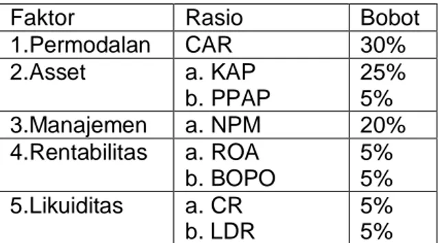 Tabel  1:Faktor  Penilaian,  Rasio  dan  Bobotnya  dalam  Penilaian  Kesehatan Bank  