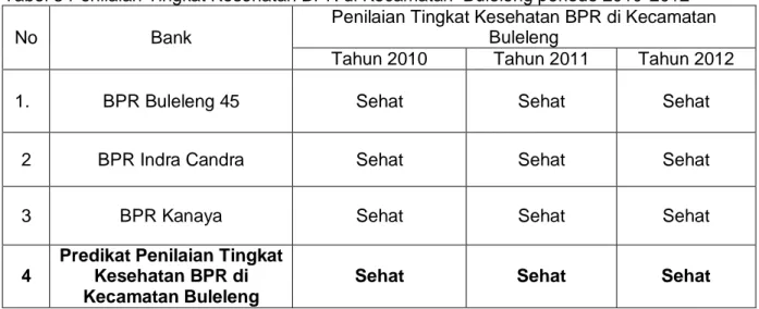 Tabel 3 Penilaian Tingkat Kesehatan BPR di Kecamatan  Buleleng periode 2010-2012  
