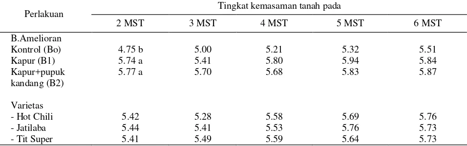 Tabel 1.  Hasil analisis tanah awal di lahan sulfat masam, Barambai-Batola-Kalimantan Selatan pada musim kemarau 2004 