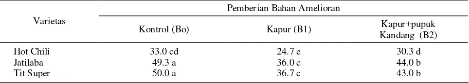 Tabel 3.  Keragaan beberapa parameter agronomik 3 varietas cabai merah pada 3 kondisi lingkungan pengujian di lahan sulfat masam, Barambai-Batola-Kalimantan Selatan pada musim kemarau 2004 