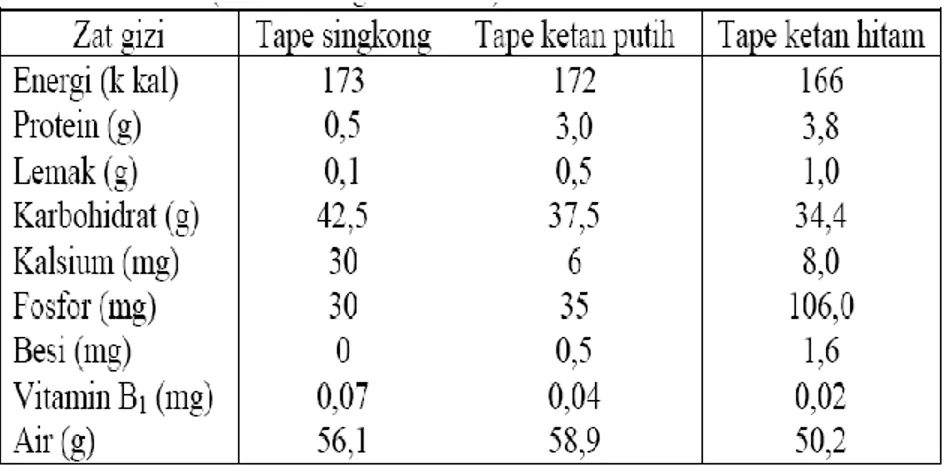 Tabel 2.1. Komposisi gizi tape singkong, tape ketan putih dan tape ketan hitam  (dalam 100 gram bahan)