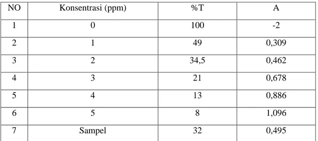 Tabel 7. Data Percobaan Penentuan %T Larutan Deret Standar dan Sampel 