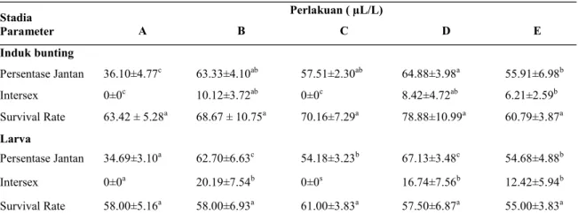 Tabel 1.  Hasil  perlakuan  perendaman  induk  bunting  dan  larva  guppy  dalam  larutan  propolis  berbagai  aras  dosis,                      17α-metiltestosteron dalam produksi guppy (Poecilia reticulata) jantan terhadap beberapa parameter 