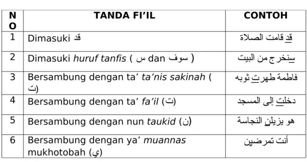 Tabel tanda-tanda fi’il: