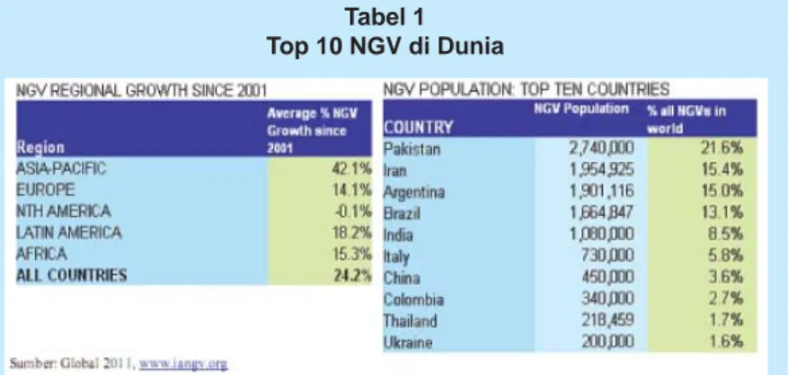 Tabel 1 Top 10 NGV di Dunia