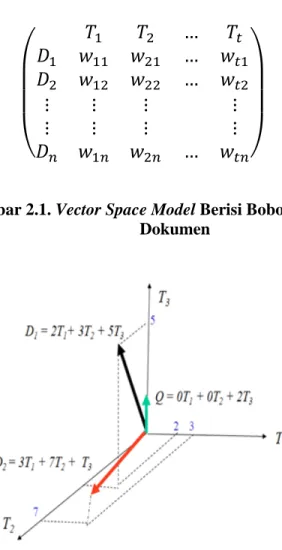 Gambar 2.1. Vector Space Model Berisi Bobot Istilah dalam  Dokumen 