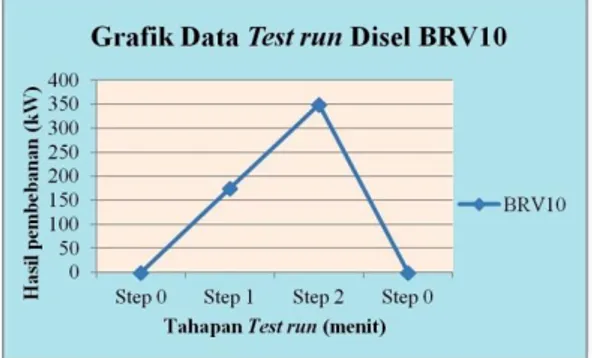 Gambar 7: Grafik hasil uji fungsi BRV10  Pada  Gambar  7  secara  grafik  digambarkan bahwa hasil uji operasi Diesel yang  berlangsung  baik  pada  setiap  step