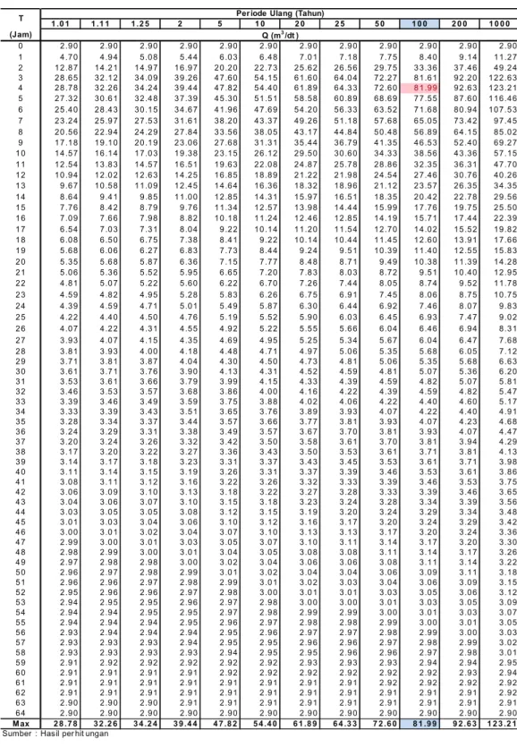 Tabel 4. 11 Rekapitulasi Hasil Analisis Debit Banjir Rencana Sungai Waisai  Metode Nakayasu  1 .0 1 1 .1 1 1 .2 5 2 5 1 0 2 0 2 5 5 0 1 0 0 2 0 0 1 0 0 0 (Jam) 0 2.90 2.9 0 2.90 2.90 2 .90 2 .90 2.9 0 2.9 0 2.90 2.90 2 .90 2.90 1 4.70 4.9 4 5.08 5.44 6 .03