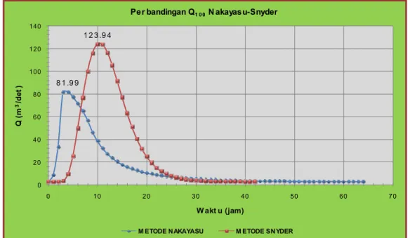 Gambar 4. 4 Grafik Perbandingan Q 100  Nakayasu-Snyder 