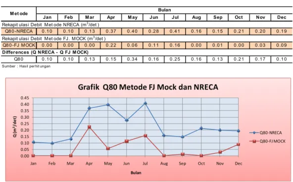 Tabel 4. 16 Nilai Perbandingan Q80 Sungai Waisai Metode FJ. Mock Dan  NRECA 