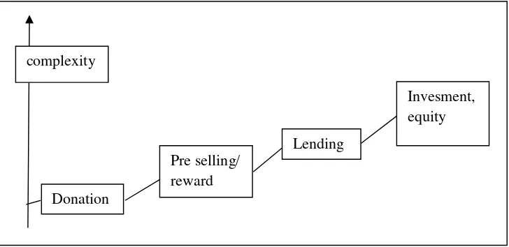 Gambar I.1 Grafik Tipe Crowdfunding