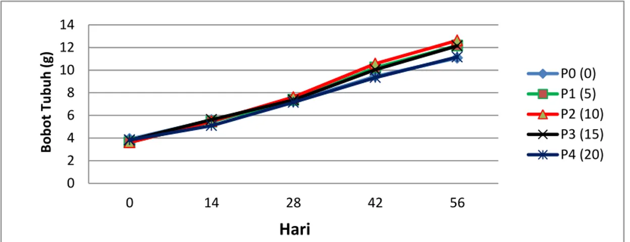 Gambar  1.Grafik  perubahan  bobot  rata-rata  individu  ikan  gurami  pada  setiap  perlakuan selama penelitian