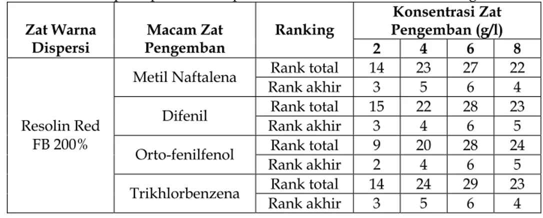 Tabel 2. Hasil Penilaian Ketuaan Warna Kain Hasil Pencelupan dengan   Zat Warna Dispersi pada Beberapa Konsentrasi dan Macam Zat Pengemban 