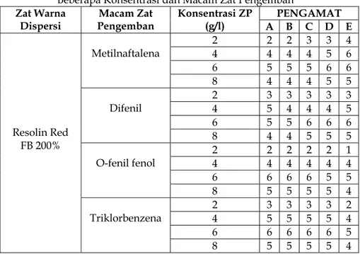 Tabel 1. Hasil Pengamatan Tua Muda Warna oleh 5 Pengamat terhadap   Kain Hasil Pencelupan dengan Zat Warna Dispersi pada  