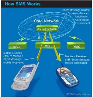 Gambar 2.1. Sistem Kerja SMS 