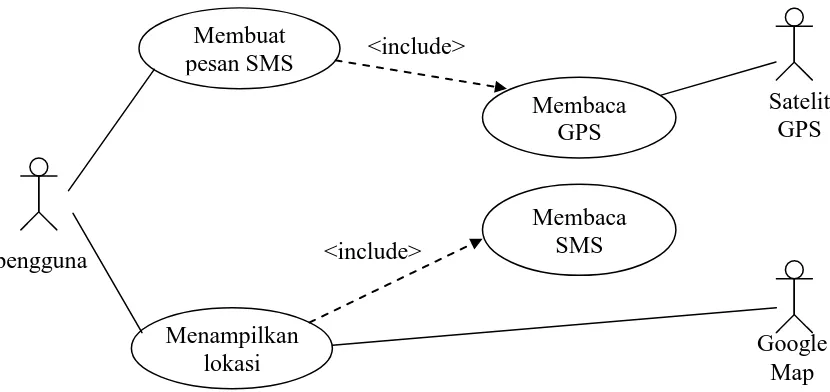 Gambar 3.2 Diagram Use case Sistem Pencarian Lokasi Memanfaatkan SMS
