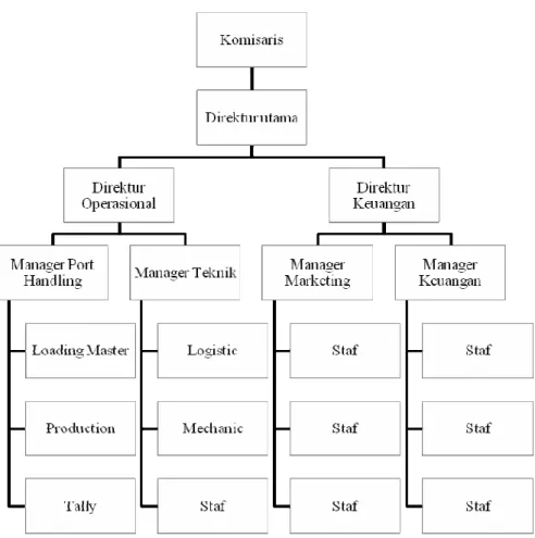 Gambar 4.1 Struktur Organisasi PT. Yanganda Utama 