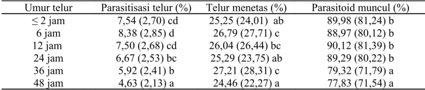 Tabel   1.   Pengaruh   umur   telur   terhadap   parasitisasi   dan   persentase   penetasan   telur  C
