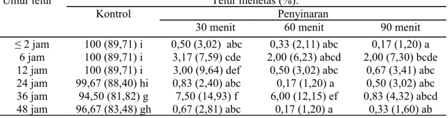 Tabel  3. Interaksi umur telur C. cephalonica dan lama radiasi  UV terhadap parasitisasi dan  persentase penetasan telur C