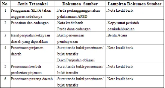 Tabel 2.3 Dokumen Sumber transaksi penerimaan Pembiayaan  (Nur Afriah, 2010:101) 