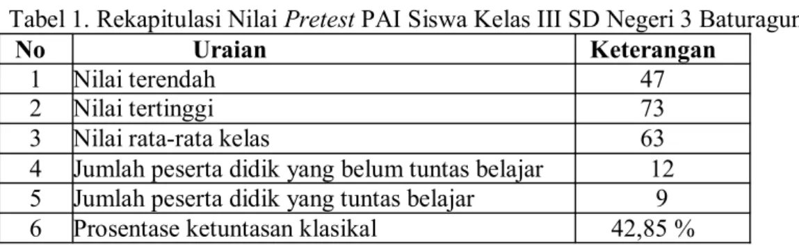 Tabel 1. Rekapitulasi Nilai Pretest PAI Siswa Kelas III SD Negeri 3 Baturagung 