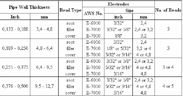 Tabel 9. Ukuran elektroda 