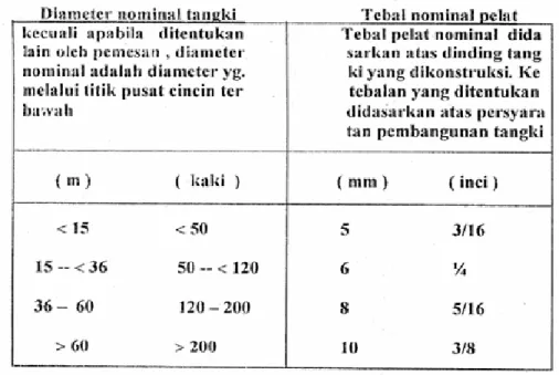 Tabel xx. Diameter nominal tangki dan tebal plat. 