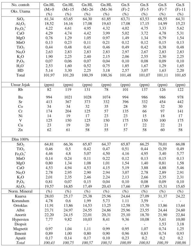Tabel 1. Data Geokimia dan CIPW Norm Daerah Gunung Hulu Lisung (Gn.HL) dan                Gunung Singa (Gn.S)   No