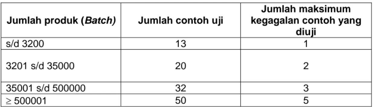 Tabel 3    Jumlah contoh yang diuji 